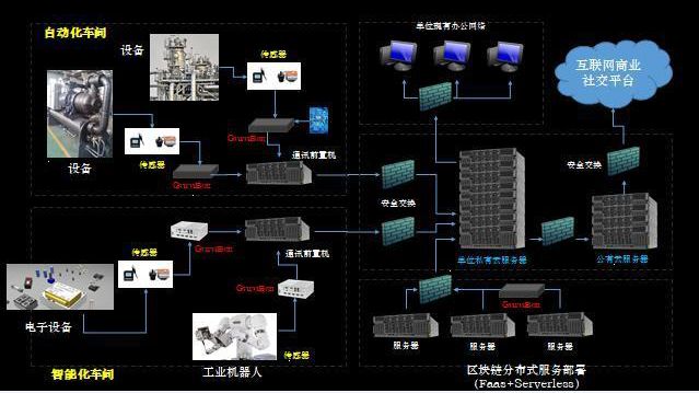 【区块链+】区块链应用实践