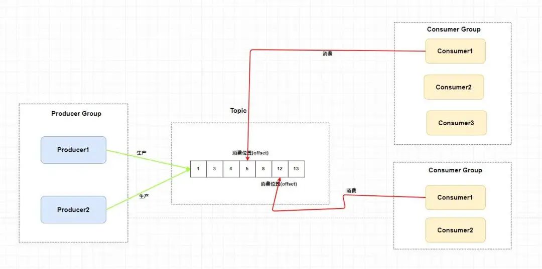 消息队列和 RocketMQ 入门总结