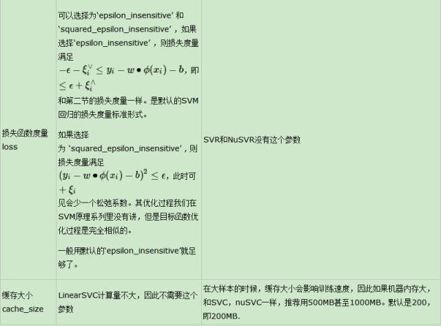 机器学习二十三：scikit-learn 支持向量机算法库总结