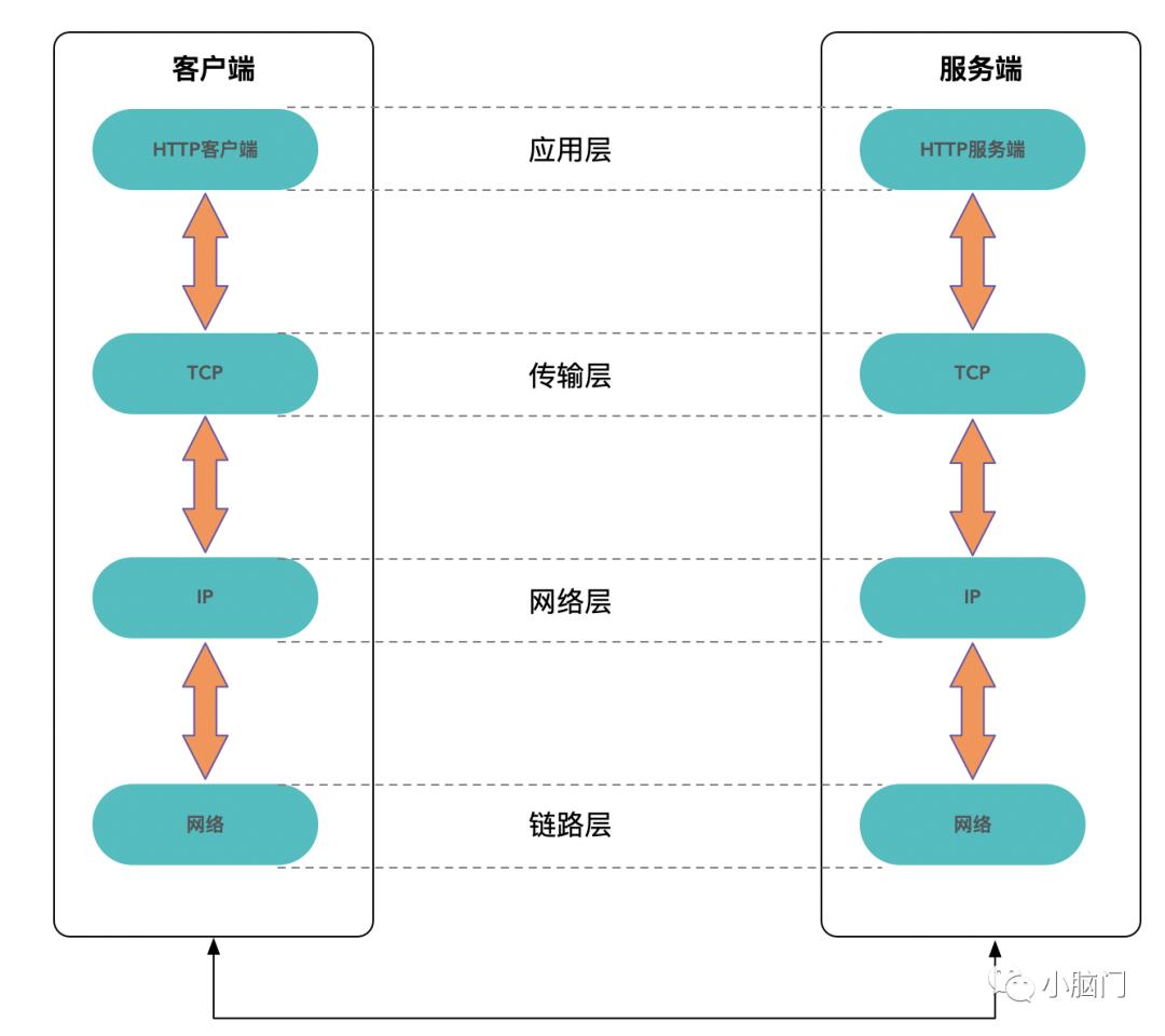 温故而知新—HTTP