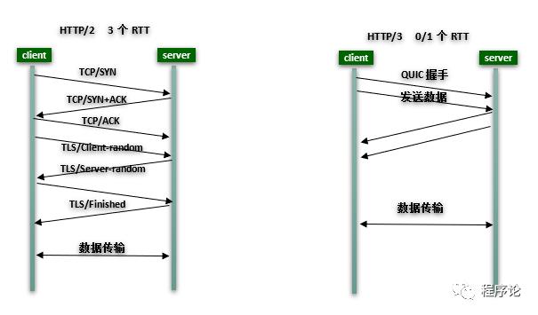 从HTTP/3的演进看web优化