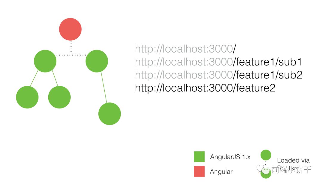 完美升级 AngularJS 至 Angular