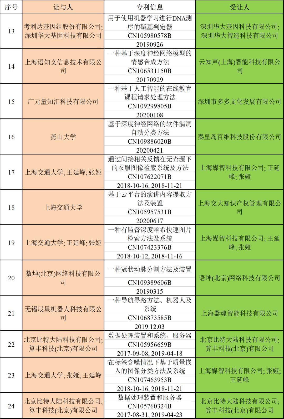 知识产权 | 服务案例：深度神经网络（国内）专利动态