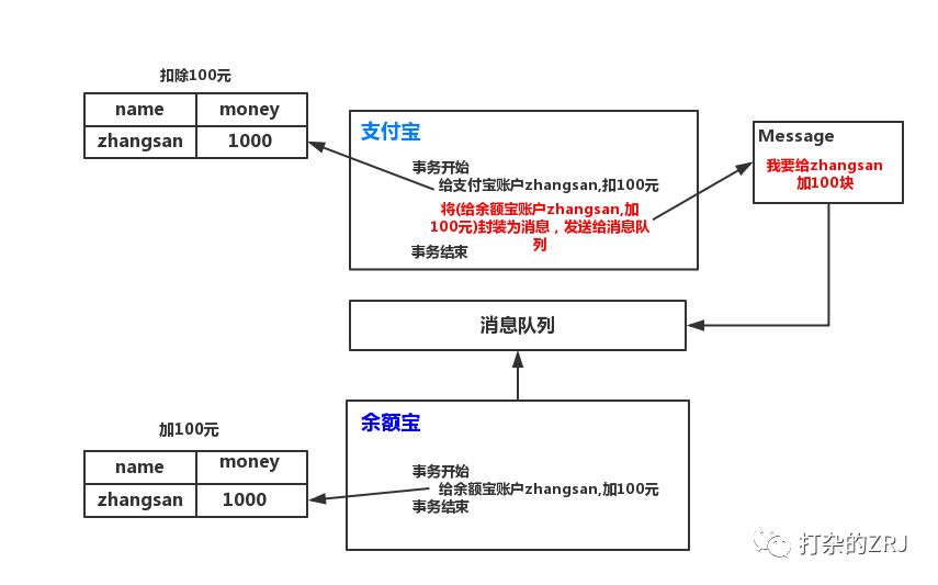 如何使用消息队列解决分布式事物？