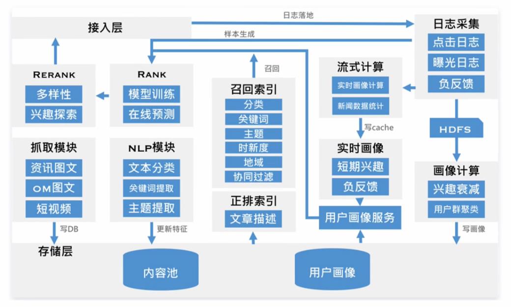 【大数据开发】推荐系统之架构原理（一）