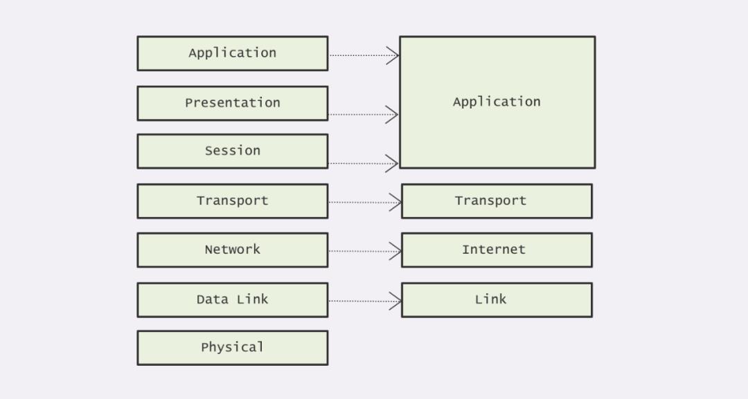 搞定 HTTP 协议（一）：HTTP 与网络基础