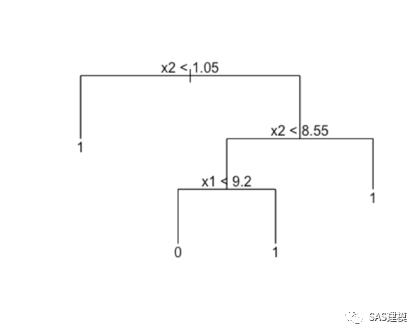 逻辑回归 vs 决策树 vs 支持向量机