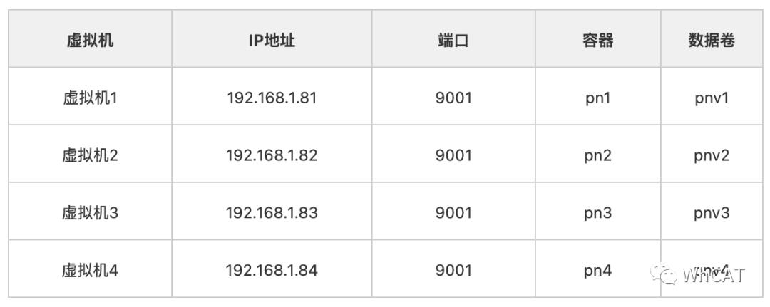 干货！教你搭建两种MySQL集群