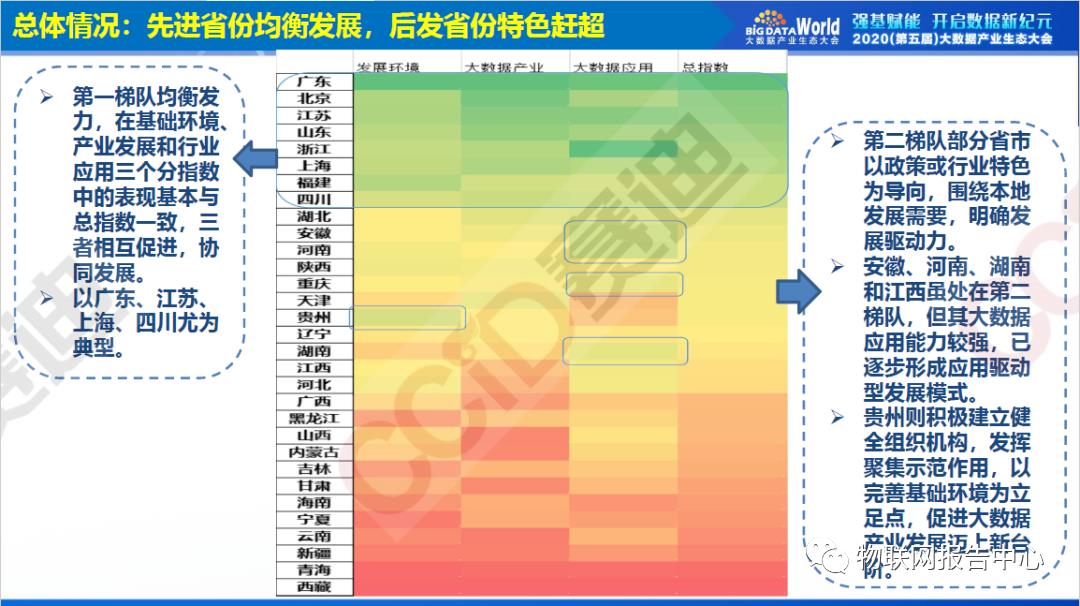 中国大数据区域发展水平评估白皮书（2020年）