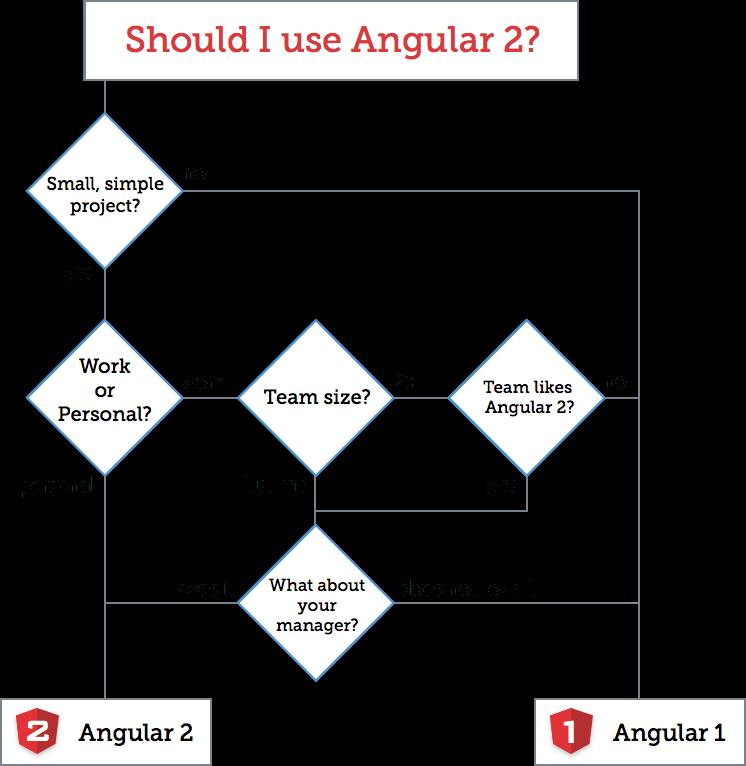 译｜什么时候应该使用 Angular 2