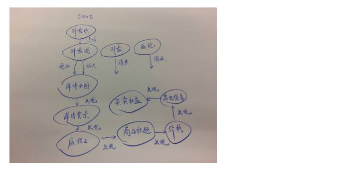 Sketch+Keynote双剑合璧：5步快速制作移动动效！