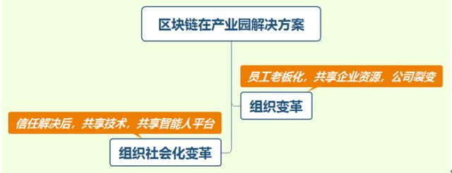 【区块链+】区块链应用实践