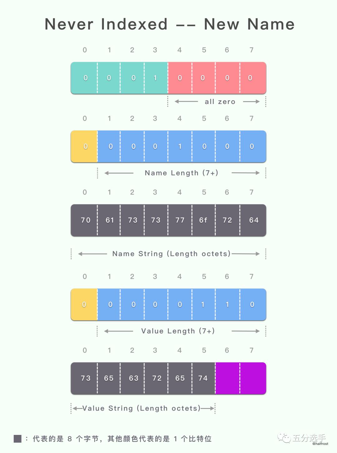 HTTP/2 HPACK 实际应用举例