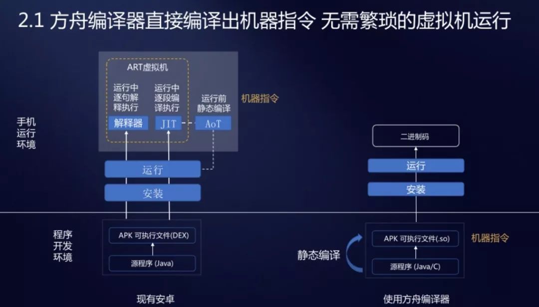 王成录解密方舟编译器：安卓如何改良才能媲美iOS的流畅度