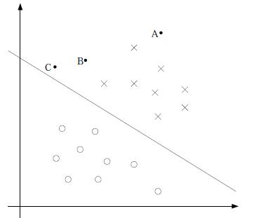 机器学习之理解支持向量机SVM