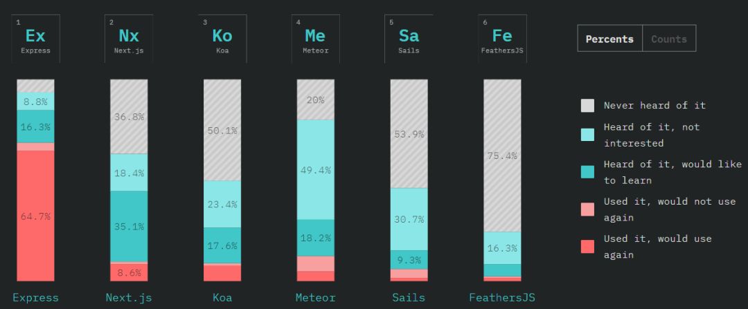 Angular 垮台、ES6 最受欢迎，20,000 名程序员告诉你谁是 JS 王者！