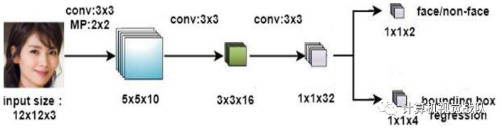 人脸专题1 | 级联卷积神经网络用于人脸检测