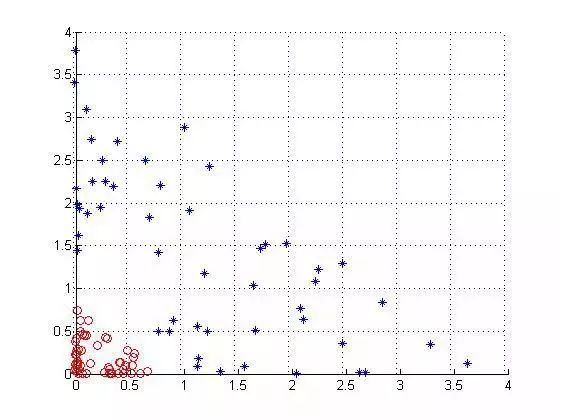 一文读懂支持向量机（SVM）