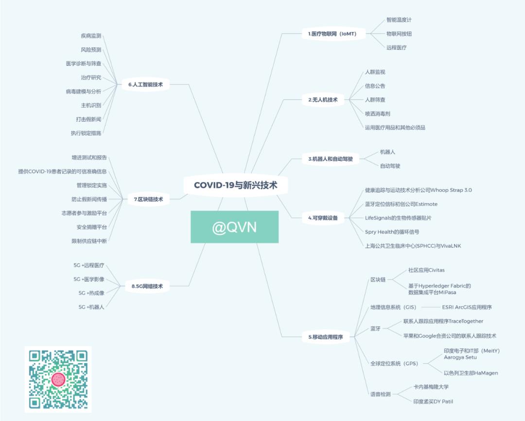 技术审查 | 人工智能技术对COVID-19大流行的管理、影响和作用