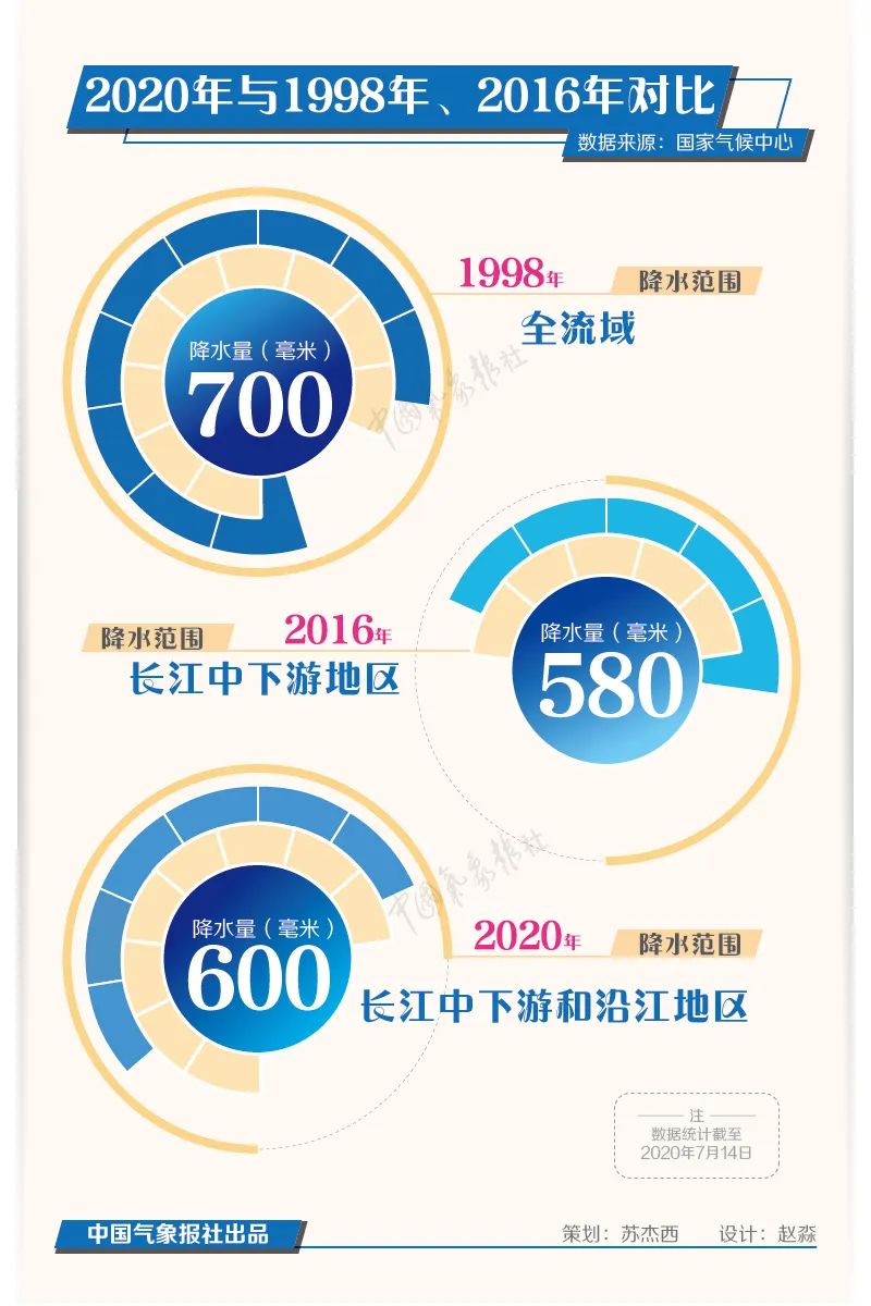 6月以来，我国长江流域究竟下了多少雨？大数据告诉你！