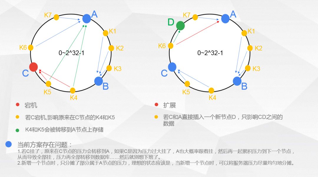 缓存与一致性哈希