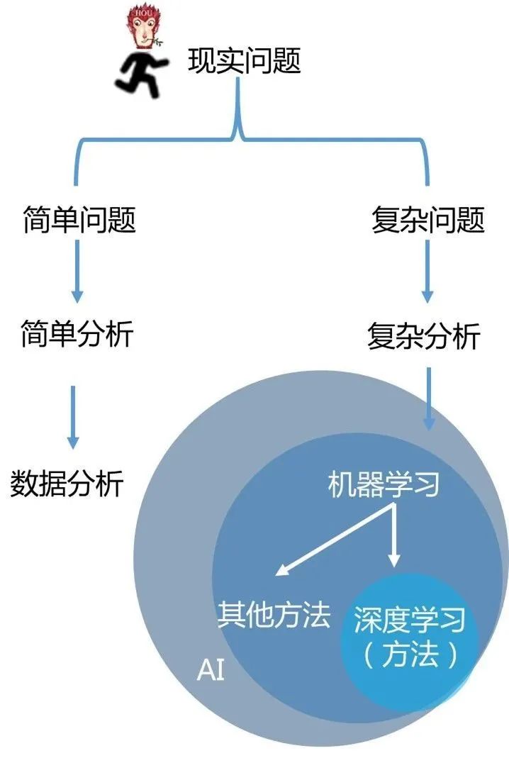 机器学习、优化理论、统计分析、数据挖掘、神经网络、人工智能、模式识别之间的关系是什么？