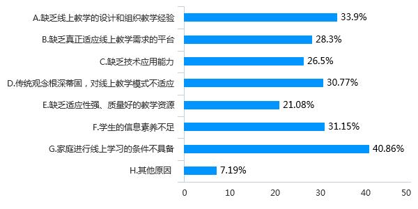 128万份调查问卷的大数据分析，为您解读疫情期间我省基础教育线上教学管理情况