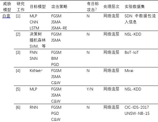 漫谈在人工智能时代网络入侵检测器的安全风险——逃逸攻击上篇