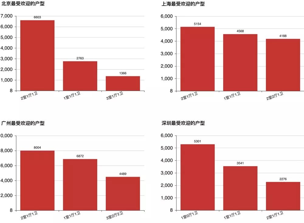 数据分析 | 哪里租房更友好？北上广深租房图鉴