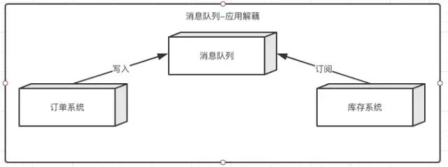 【125期】举例说明消息队列应用场景及ActiveMQ、RocketMQ、Kafka等的对比