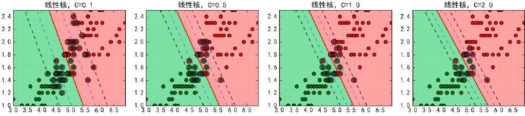 机器学习（04）：SVM支持向量机