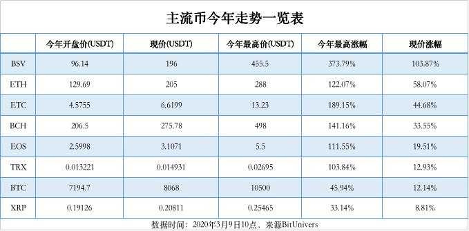 全球经济放水之下，数字货币牛市夭折？