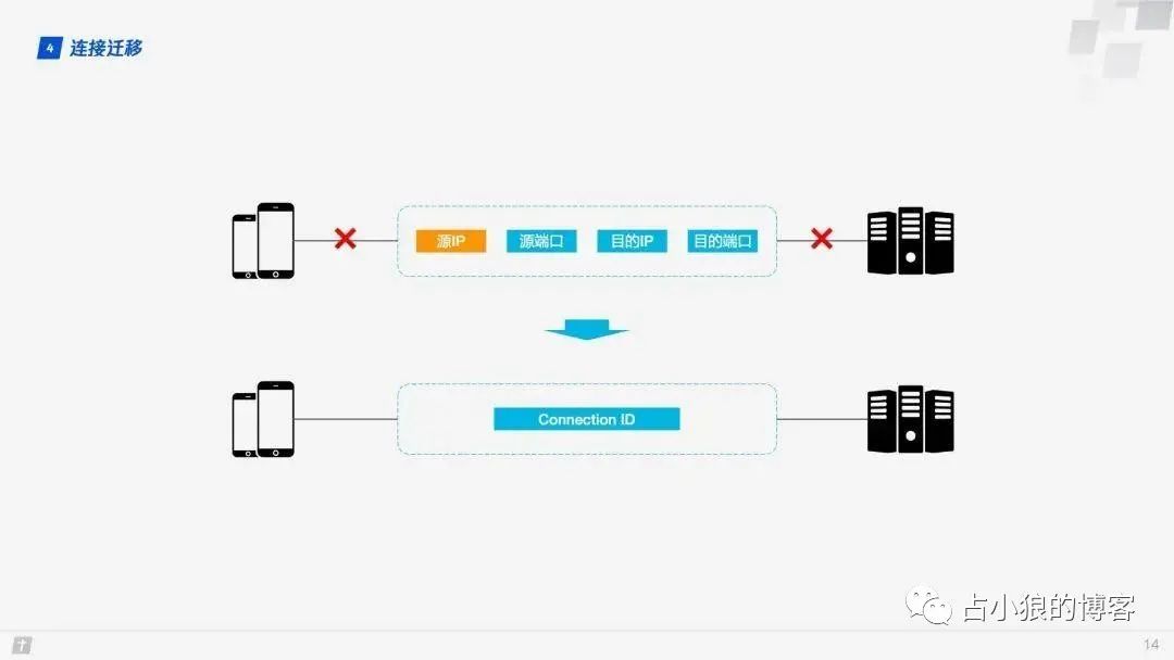 HTTP/3 来了 ！HTTP/2 还没怎么用起来呢，先一起扫个盲吧！