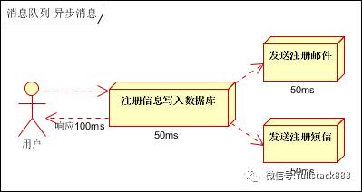 网站架构：消息队列