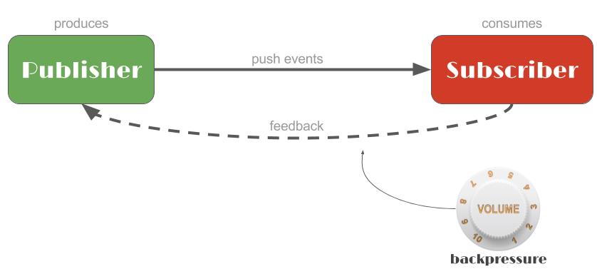 反应式流 Reactive Streams 入门介绍