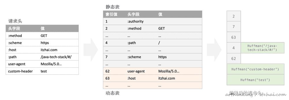 HTTP/2：网络安全传输的快车道