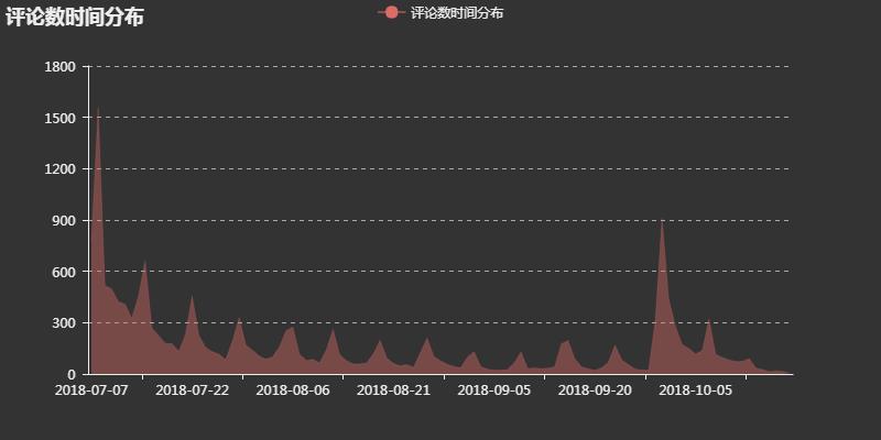 数据分析二次元 | 爬取了《工作细胞》一万条b站评论，大热的原因是...