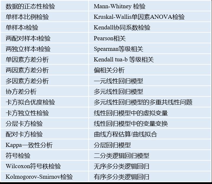 论文数据分析有困难？SPSS统计分析实战教程值得拥有！