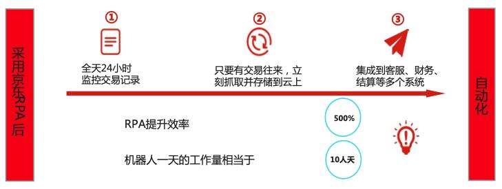 当 RPA 遇见人工智能 京东 RPA 实现 500% 效率提升