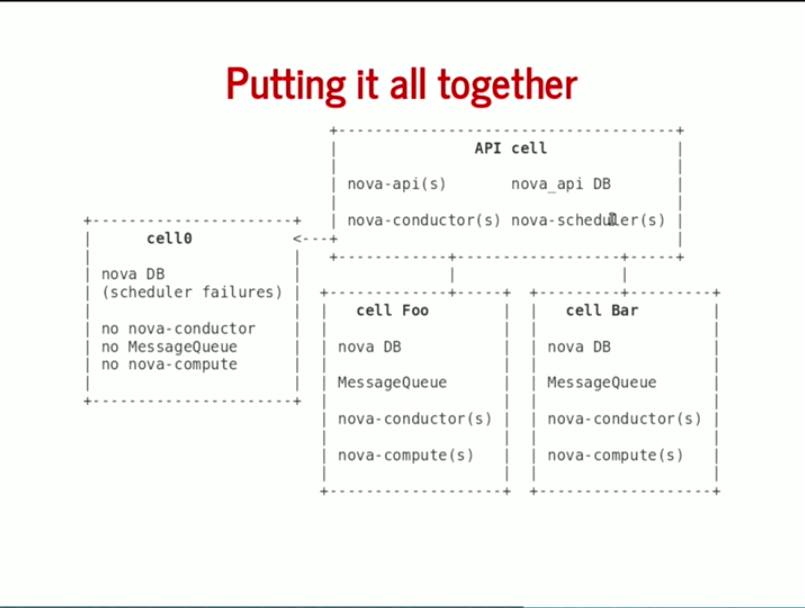 集群服务、消息队列、Nova Cells...丨OpenStack的12个关键技术突破口