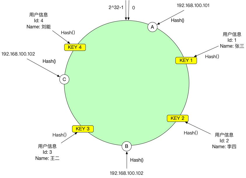 了解一致性哈希算法
