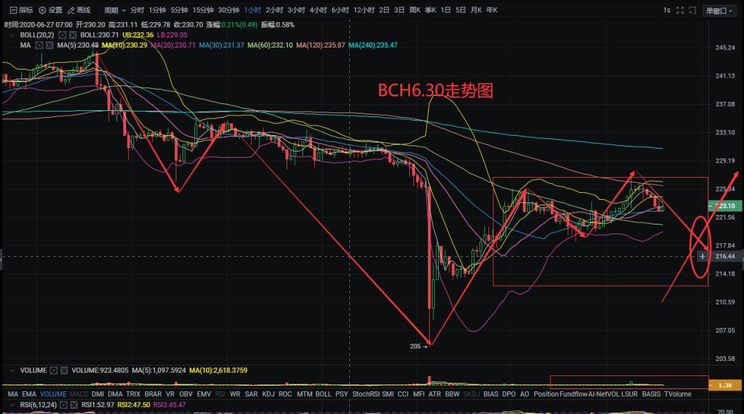 星河区块链6月30日 比特币震荡之下，大趋势方向即将走出！