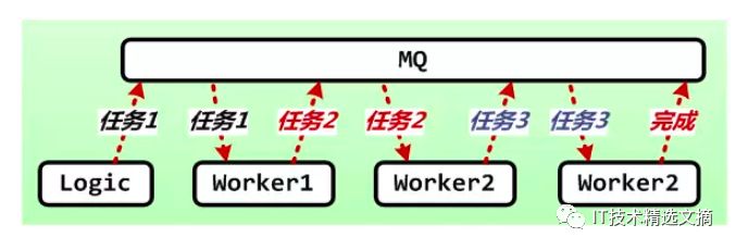 微信后台异步消息队列的优化升级实践分享