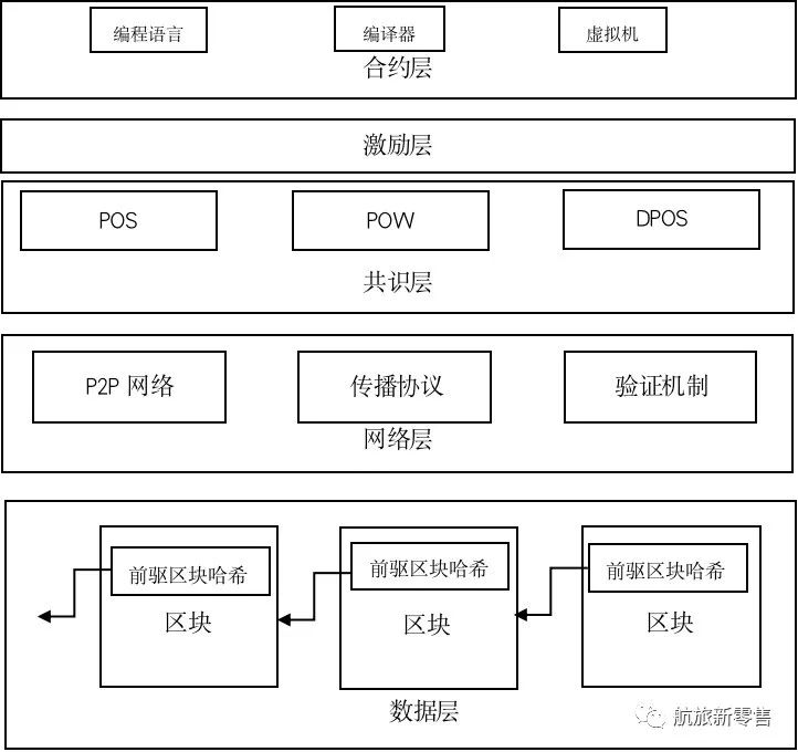 区块链技术在航班运行控制中的应用展望