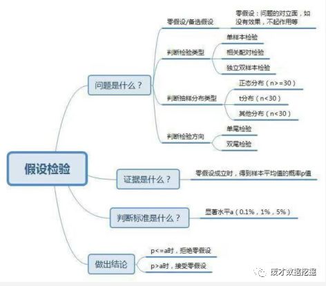 数据分析统计学基础