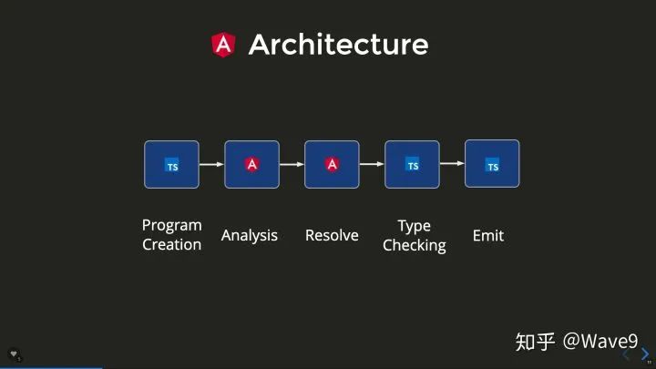 深入理解 Angular 编译器