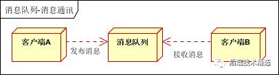 Kafka，ActiveMQ，RabbitMQ等消息队列使用的场景介绍