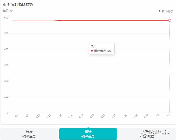 【实时疫情大数据】昨日重庆新冠患者无增减，全国新增确诊病例19例，治愈出院27例，现有确诊数514例