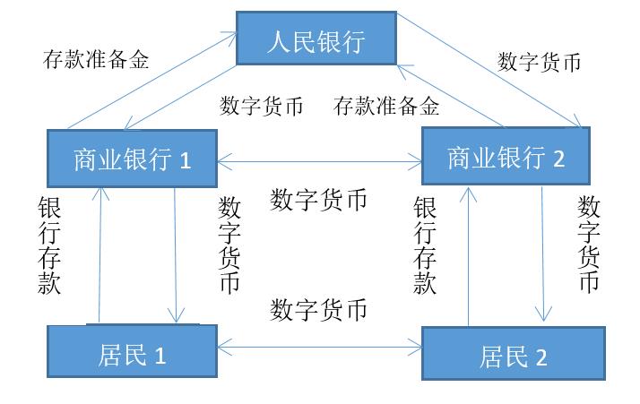 【支付视野】浅谈央行数字货币的运营体系及对货币政策的影响