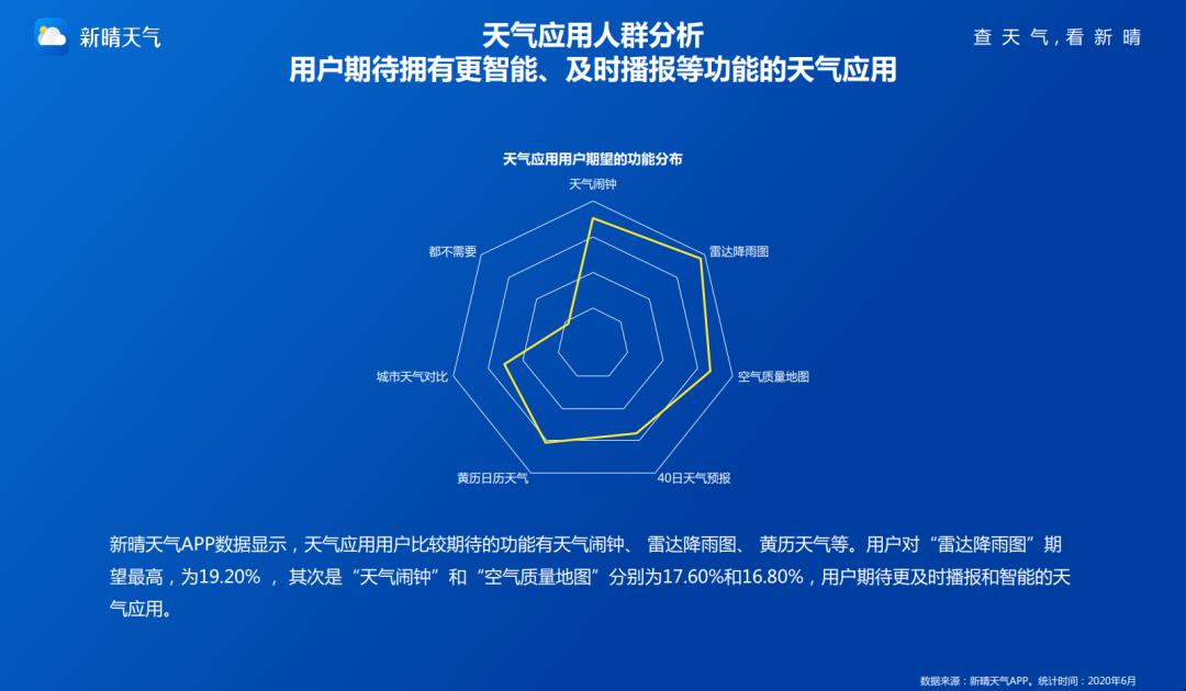 应用大数据丨2020年天气应用研究报告